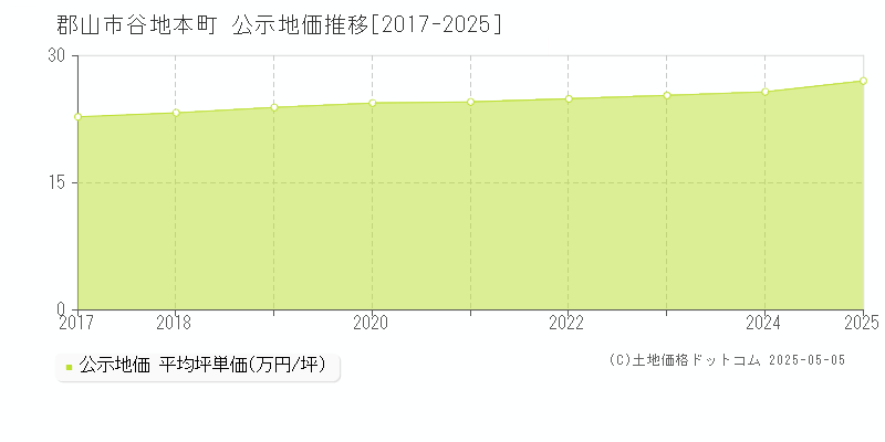 郡山市谷地本町の地価公示推移グラフ 