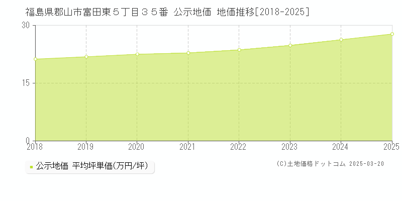 福島県郡山市富田東５丁目３５番 公示地価 地価推移[2018-2025]