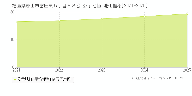 福島県郡山市富田東５丁目８８番 公示地価 地価推移[2021-2025]