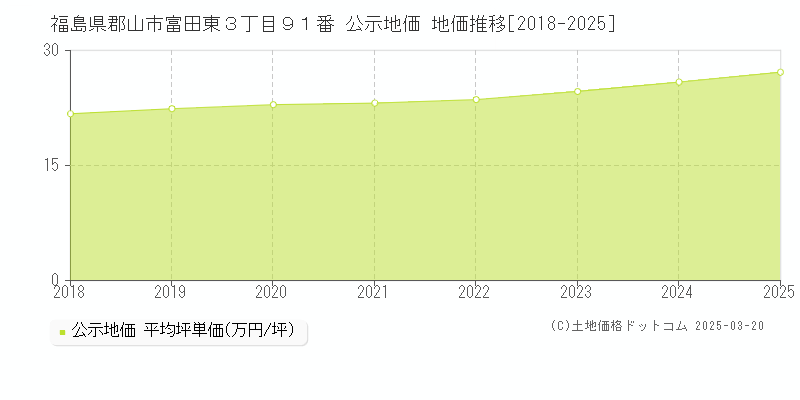福島県郡山市富田東３丁目９１番 公示地価 地価推移[2018-2025]