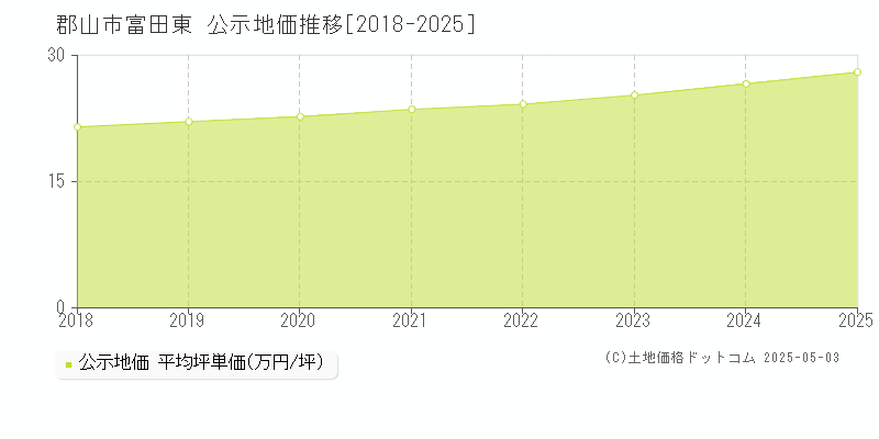 富田東(郡山市)の公示地価推移グラフ(坪単価)[2018-2025年]