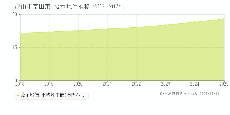 郡山市富田東の地価公示推移グラフ 