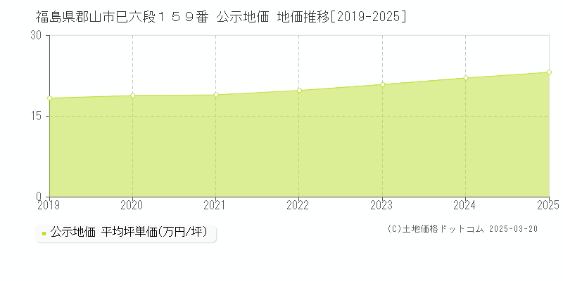 福島県郡山市巳六段１５９番 公示地価 地価推移[2019-2025]