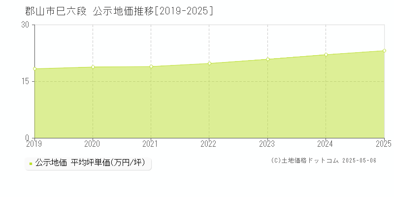 巳六段(郡山市)の公示地価推移グラフ(坪単価)[2019-2025年]
