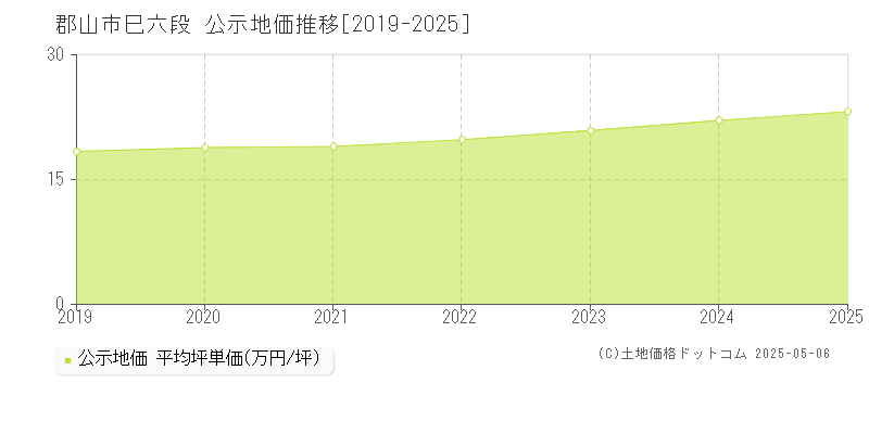 郡山市巳六段の地価公示推移グラフ 