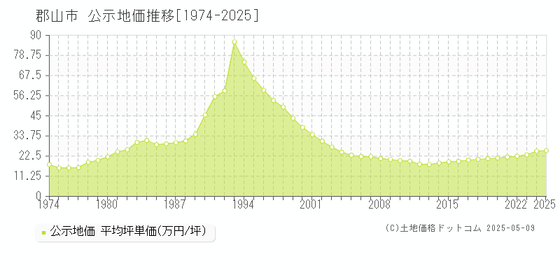 郡山市(福島県)の公示地価推移グラフ(坪単価)[1974-2025年]