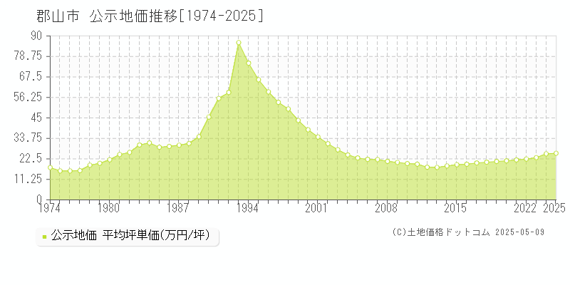 郡山市全域の地価公示推移グラフ 