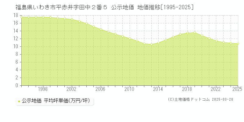 福島県いわき市平赤井字田中２番５ 公示地価 地価推移[1995-2025]