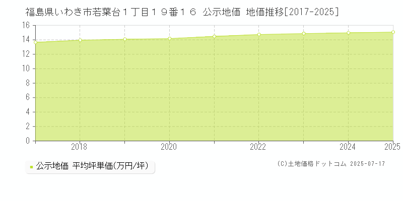 福島県いわき市若葉台１丁目１９番１６ 公示地価 地価推移[2017-2025]