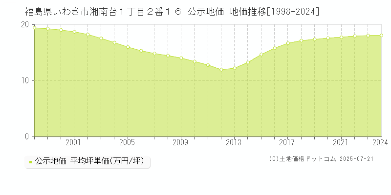 福島県いわき市湘南台１丁目２番１６ 公示地価 地価推移[1998-2024]