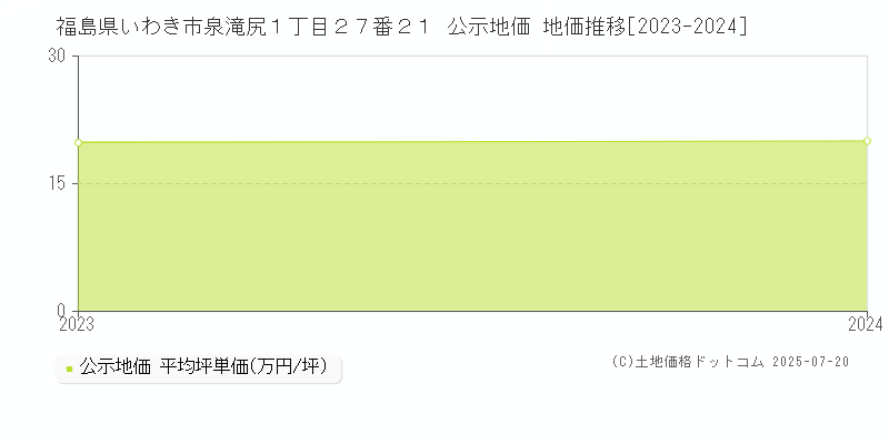 福島県いわき市泉滝尻１丁目２７番２１ 公示地価 地価推移[2023-2024]