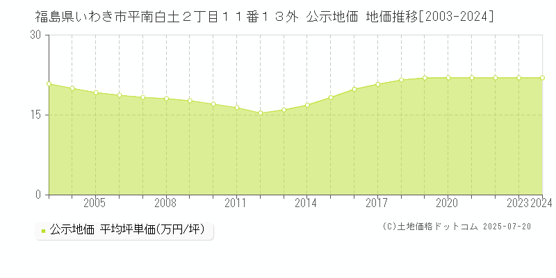 福島県いわき市平南白土２丁目１１番１３外 公示地価 地価推移[2003-2024]