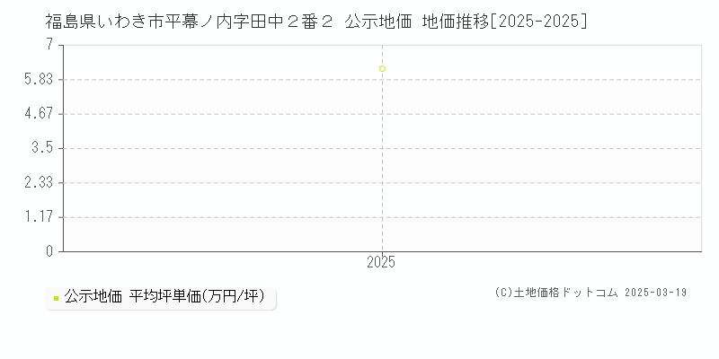 福島県いわき市平幕ノ内字田中２番２ 公示地価 地価推移[2025-2025]