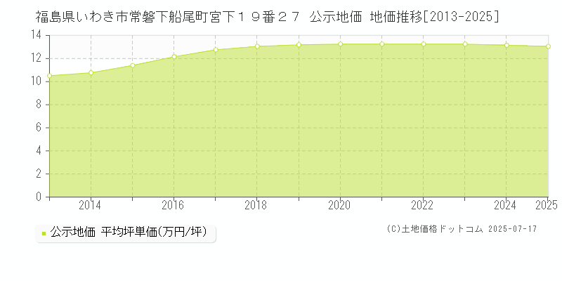 福島県いわき市常磐下船尾町宮下１９番２７ 公示地価 地価推移[2013-2025]