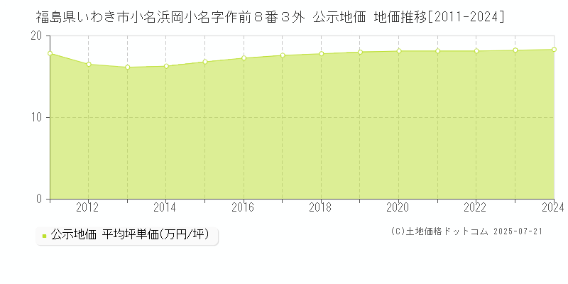 福島県いわき市小名浜岡小名字作前８番３外 公示地価 地価推移[2011-2024]
