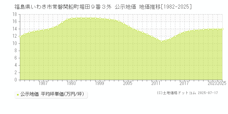 福島県いわき市常磐関船町堀田９番３外 公示地価 地価推移[1982-2025]