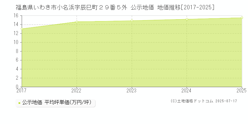 福島県いわき市小名浜字辰巳町２９番５外 公示地価 地価推移[2017-2025]
