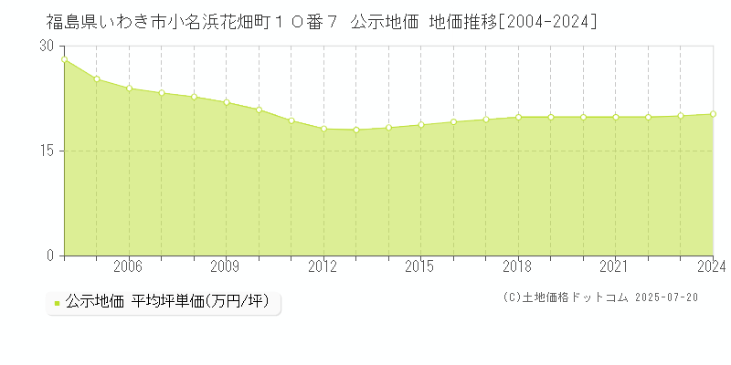 福島県いわき市小名浜花畑町１０番７ 公示地価 地価推移[2004-2024]