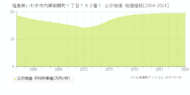 福島県いわき市内郷御厩町１丁目１６３番１ 公示地価 地価推移[2004-2024]
