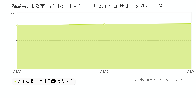 福島県いわき市平谷川瀬２丁目１０番４ 公示地価 地価推移[2022-2024]