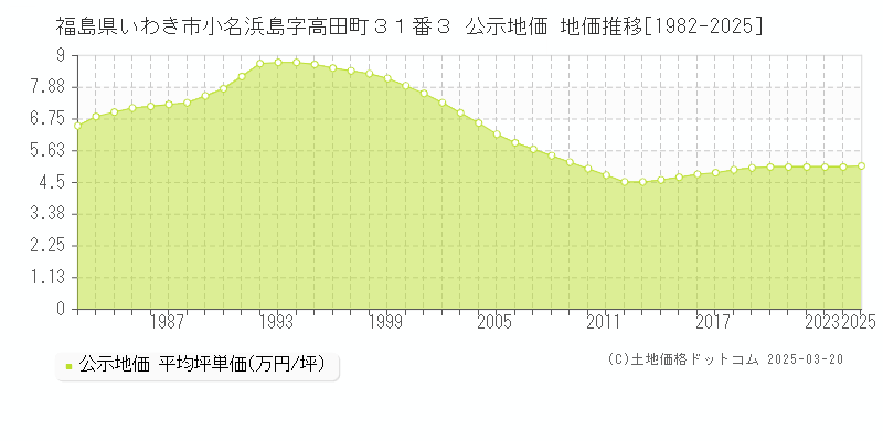 福島県いわき市小名浜島字高田町３１番３ 公示地価 地価推移[1982-2025]