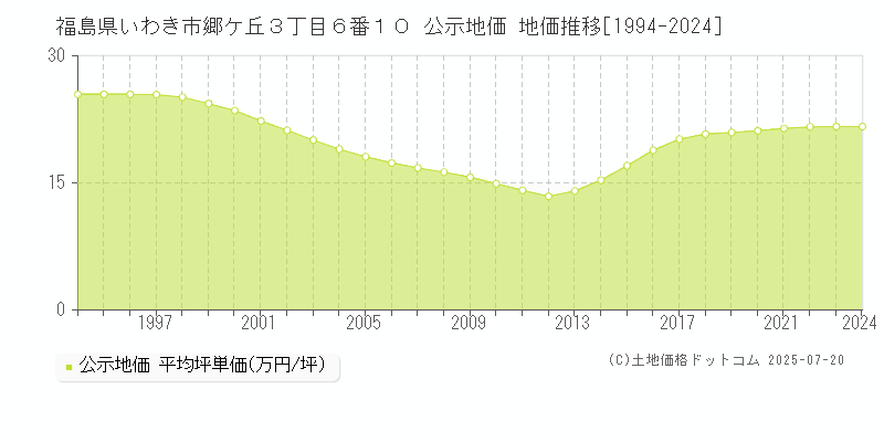 福島県いわき市郷ケ丘３丁目６番１０ 公示地価 地価推移[1994-2024]