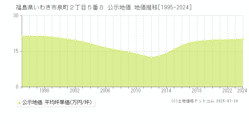 福島県いわき市泉町２丁目５番８ 公示地価 地価推移[1995-2024]
