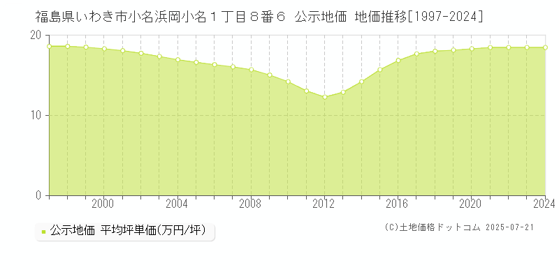 福島県いわき市小名浜岡小名１丁目８番６ 公示地価 地価推移[1997-2024]