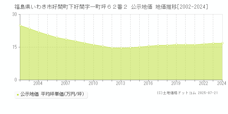 福島県いわき市好間町下好間字一町坪６２番２ 公示地価 地価推移[2002-2024]