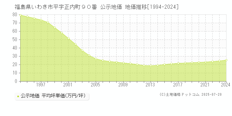 福島県いわき市平字正内町９０番 公示地価 地価推移[1994-2024]
