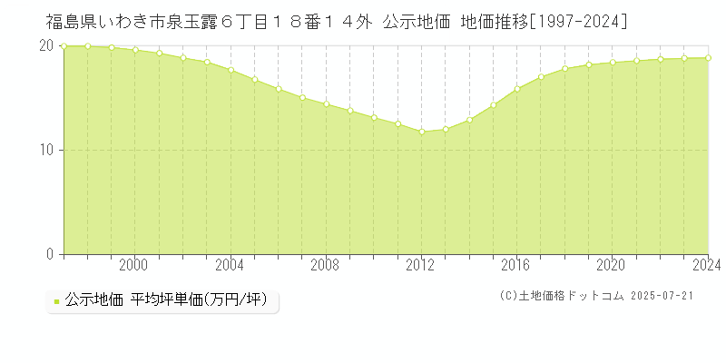 福島県いわき市泉玉露６丁目１８番１４外 公示地価 地価推移[1997-2024]