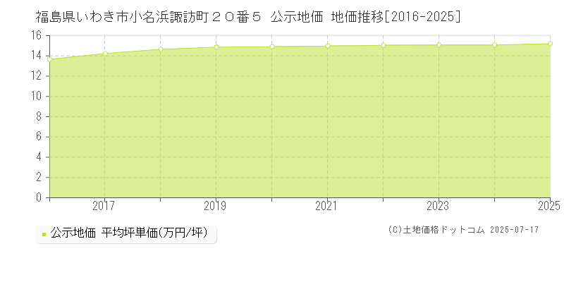 福島県いわき市小名浜諏訪町２０番５ 公示地価 地価推移[2016-2025]