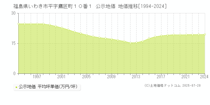 福島県いわき市平字鷹匠町１０番１ 公示地価 地価推移[1994-2024]