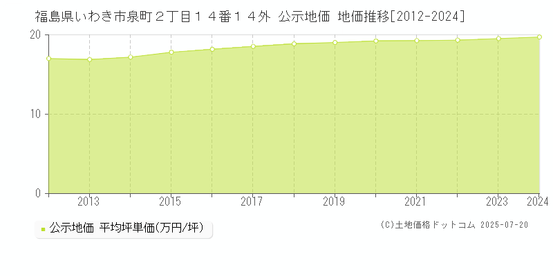 福島県いわき市泉町２丁目１４番１４外 公示地価 地価推移[2012-2024]