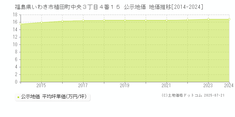 福島県いわき市植田町中央３丁目４番１５ 公示地価 地価推移[2014-2024]