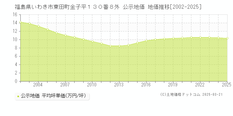 福島県いわき市東田町金子平１３０番８外 公示地価 地価推移[2002-2025]