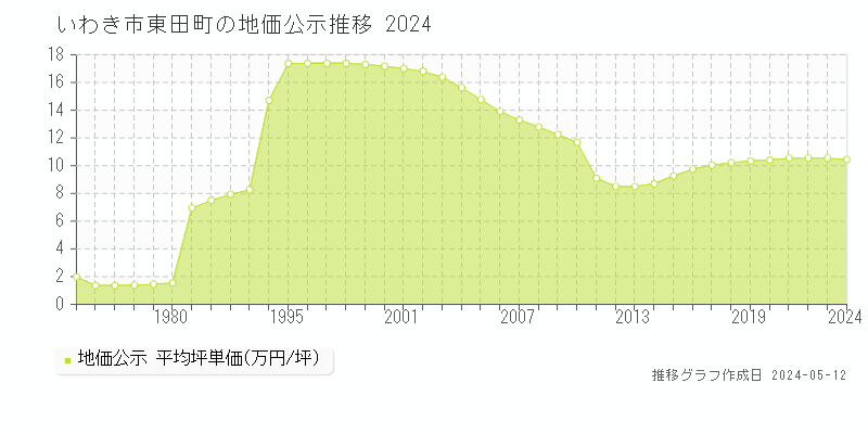 いわき市東田町の地価公示推移グラフ 