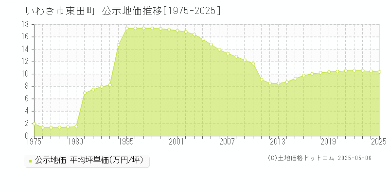 東田町(いわき市)の公示地価推移グラフ(坪単価)[1975-2025年]