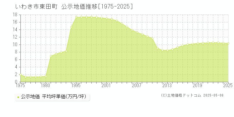 いわき市東田町の地価公示推移グラフ 