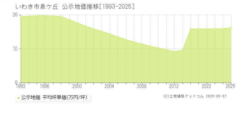 泉ケ丘(いわき市)の公示地価推移グラフ(坪単価)[1993-2025年]