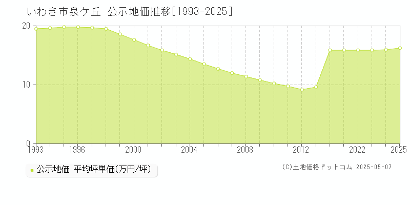 いわき市泉ケ丘の地価公示推移グラフ 