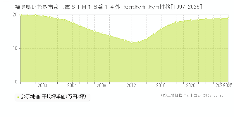 福島県いわき市泉玉露６丁目１８番１４外 公示地価 地価推移[1997-2025]