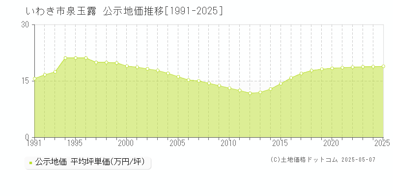 泉玉露(いわき市)の公示地価推移グラフ(坪単価)[1991-2025年]