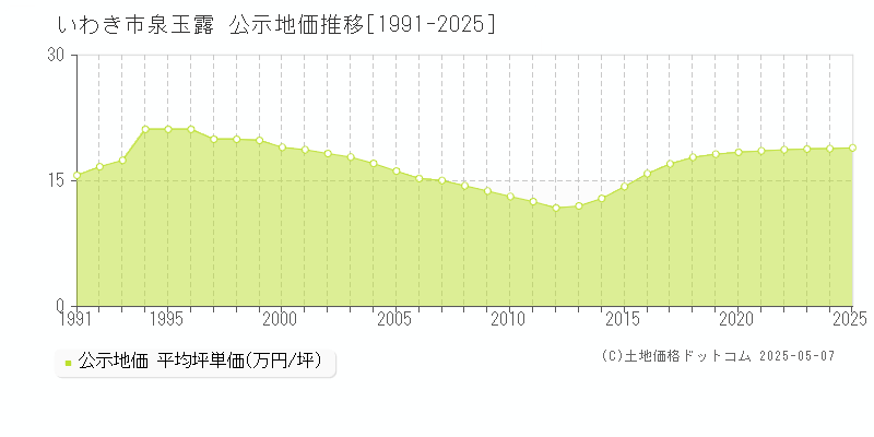 いわき市泉玉露の地価公示推移グラフ 