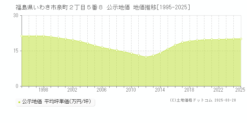 福島県いわき市泉町２丁目５番８ 公示地価 地価推移[1995-2025]