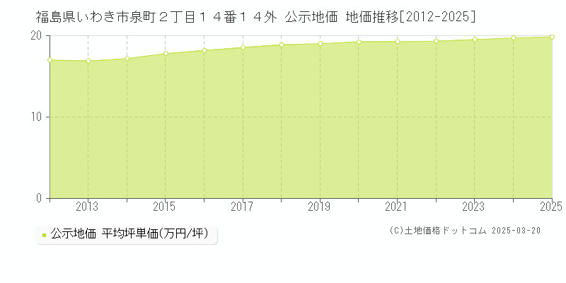 福島県いわき市泉町２丁目１４番１４外 公示地価 地価推移[2012-2025]
