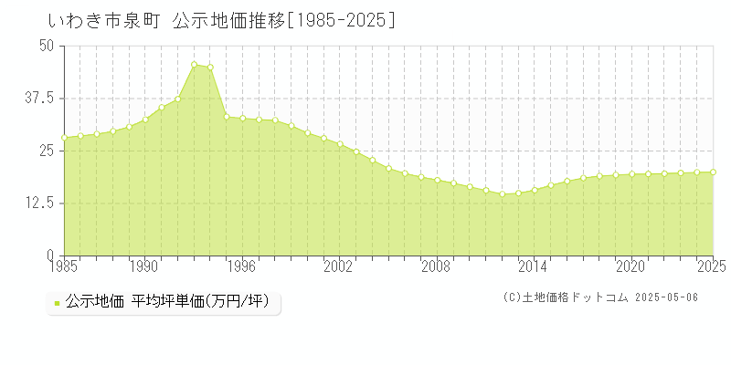 泉町(いわき市)の公示地価推移グラフ(坪単価)[1985-2025年]