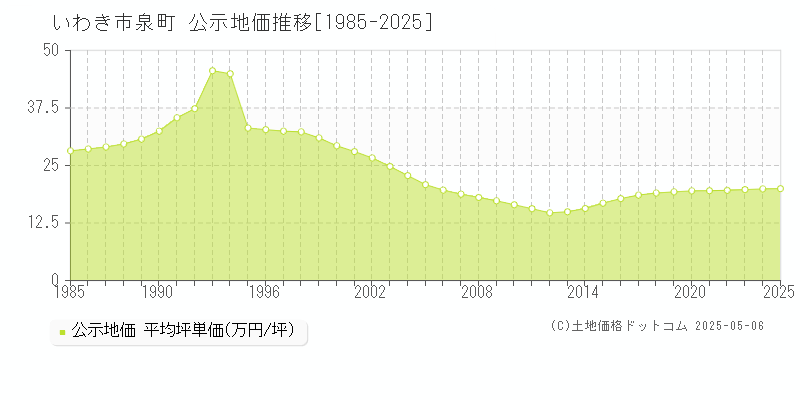 いわき市泉町の地価公示推移グラフ 