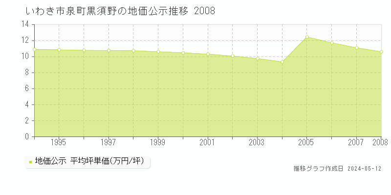 いわき市泉町黒須野の地価公示推移グラフ 