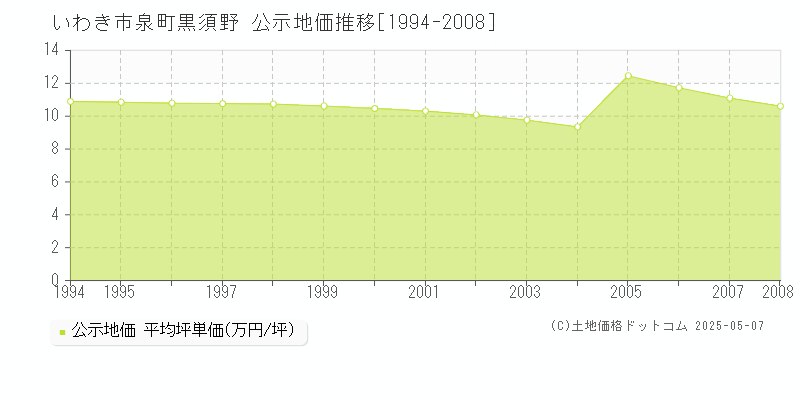 泉町黒須野(いわき市)の公示地価推移グラフ(坪単価)[1994-2008年]